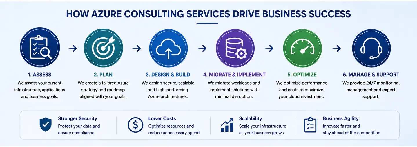 Azure Cloud Consulting Services for migration, security, architecture and optimization