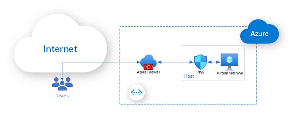 Utilizing Azure’s network security features to achieve Zero Trust