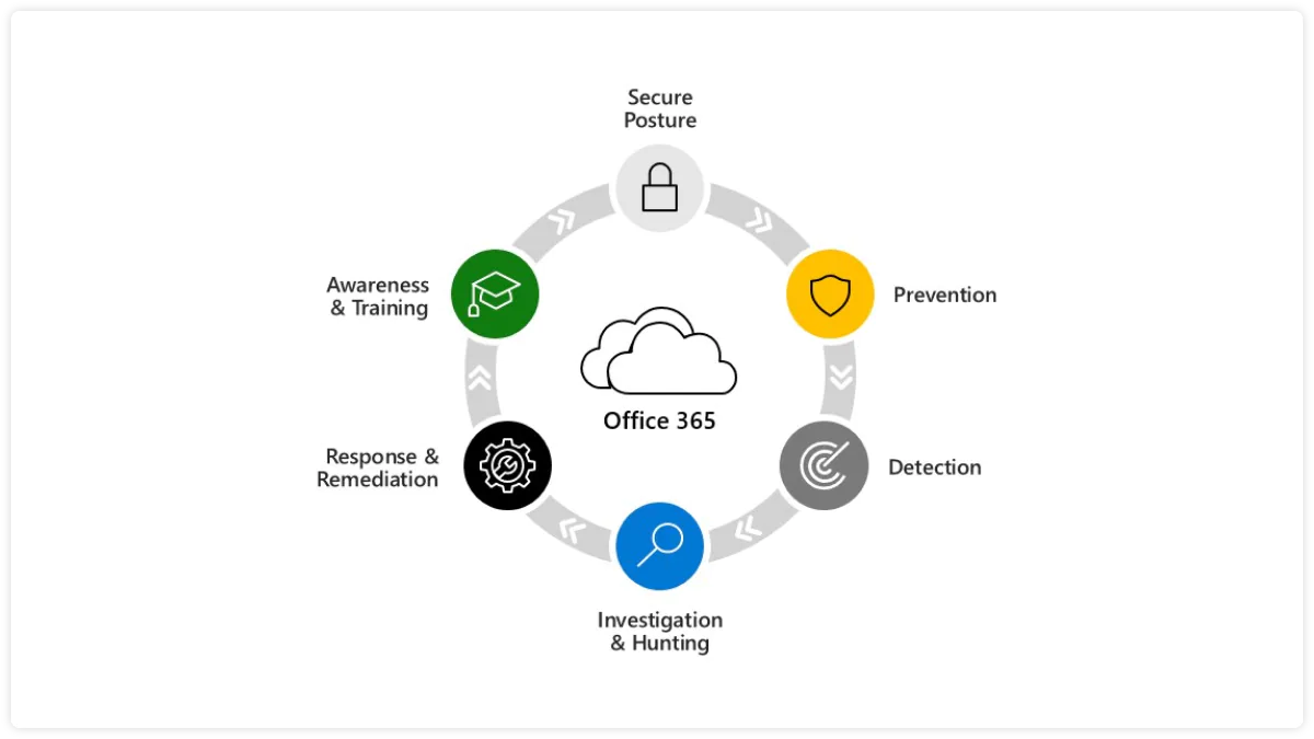 Cloud-based security solution