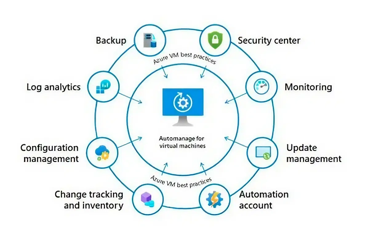 Virtually access a secure remote